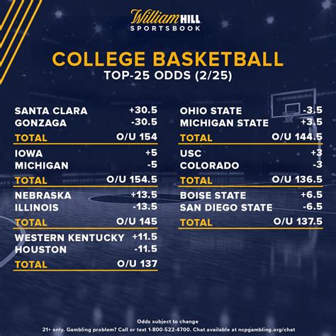 NCAA basketball betting odds today